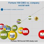 Fortune social CMO
