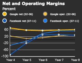 Facebook and Google Margins