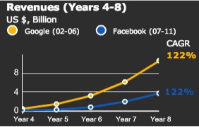 Facebook and Google revenues